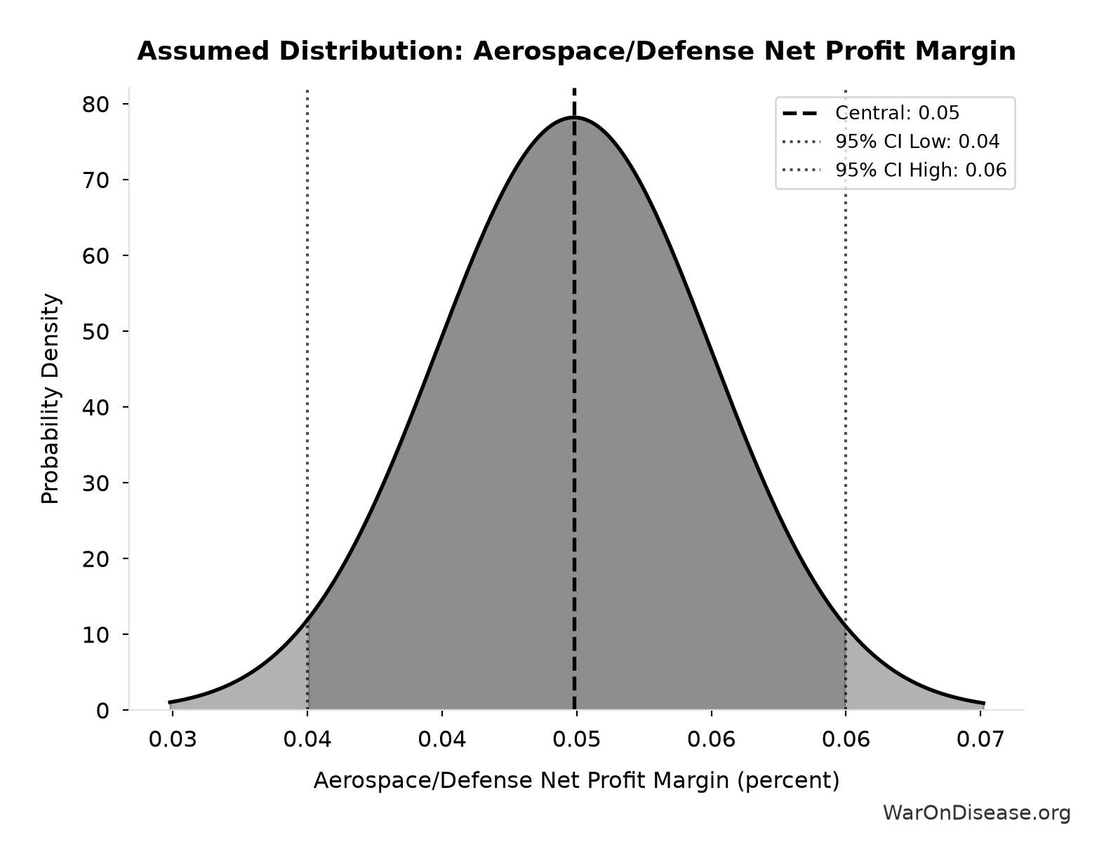 Probability Distribution: Aerospace/Defense Net Profit Margin