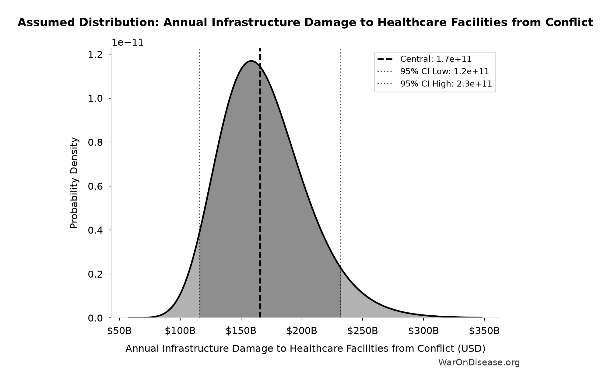 Probability Distribution: Annual Infrastructure Damage to Healthcare Facilities from Conflict