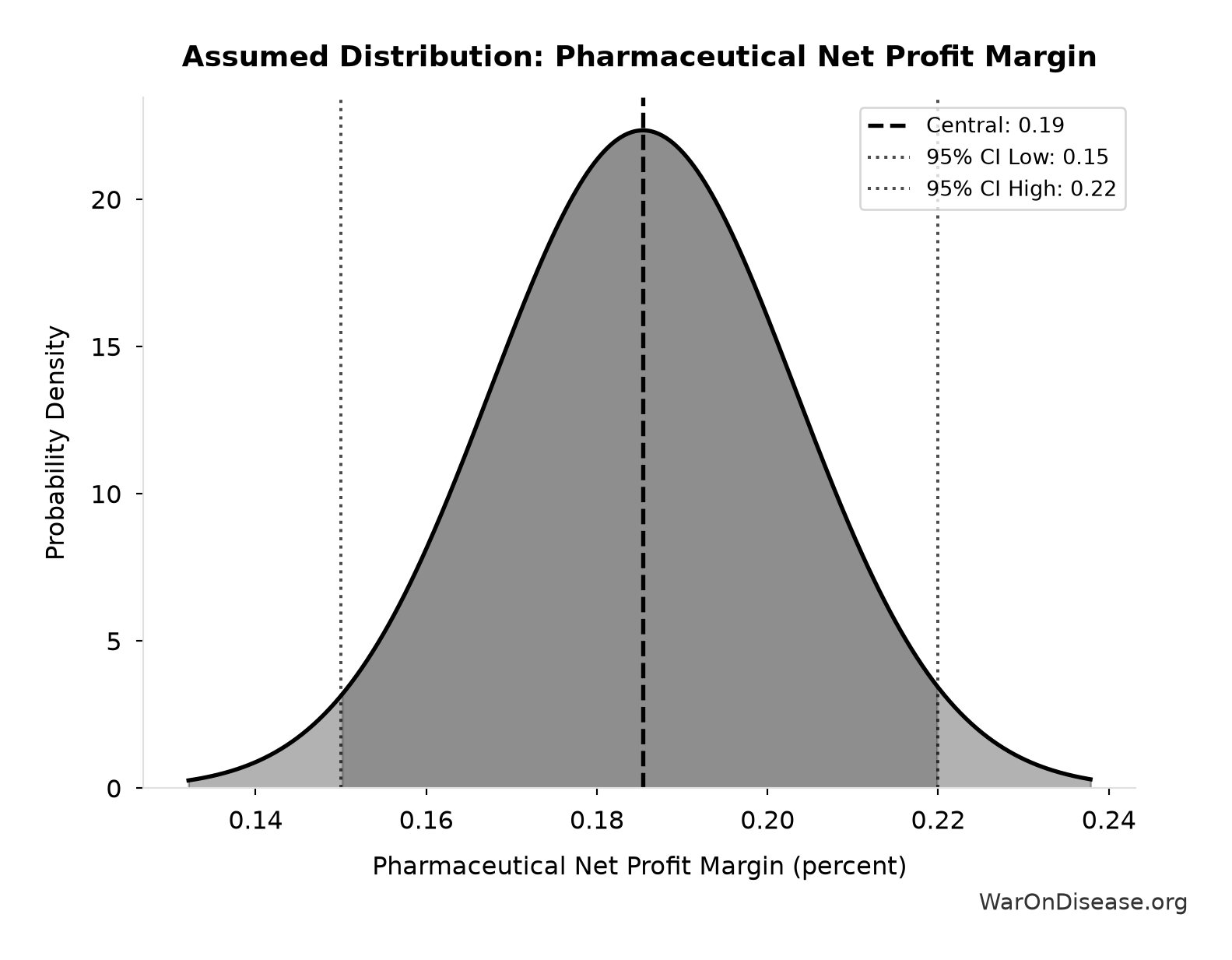 Probability Distribution: Pharmaceutical Net Profit Margin