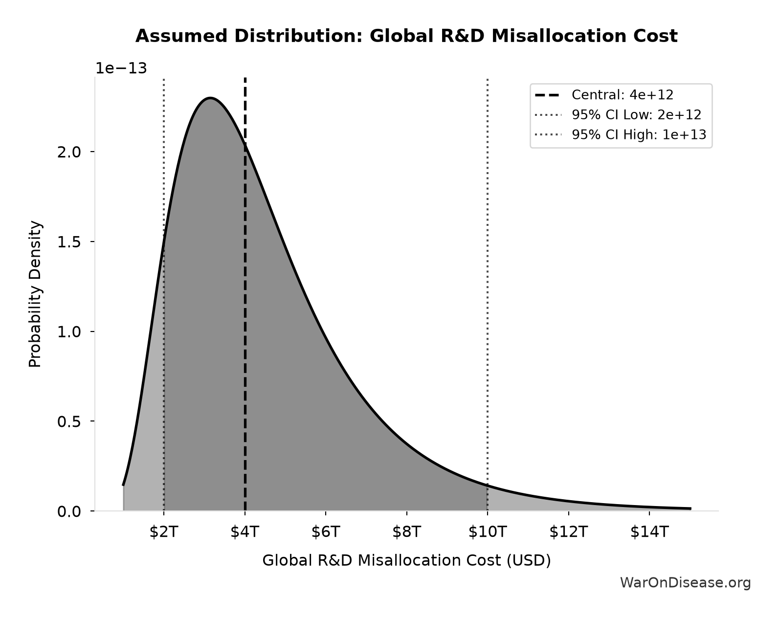 Probability Distribution: Global R&D Misallocation Cost