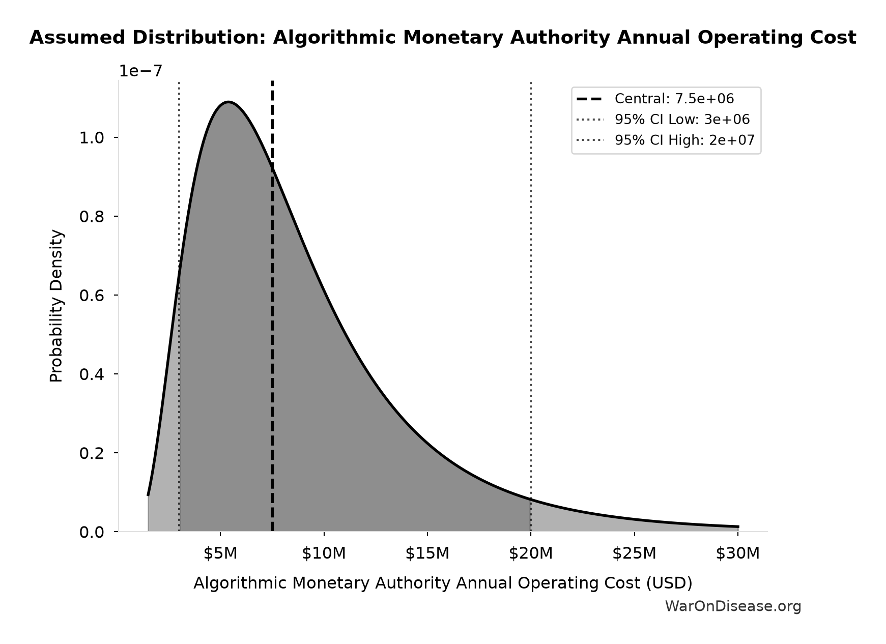 Probability Distribution: Algorithmic Monetary Authority Annual Operating Cost