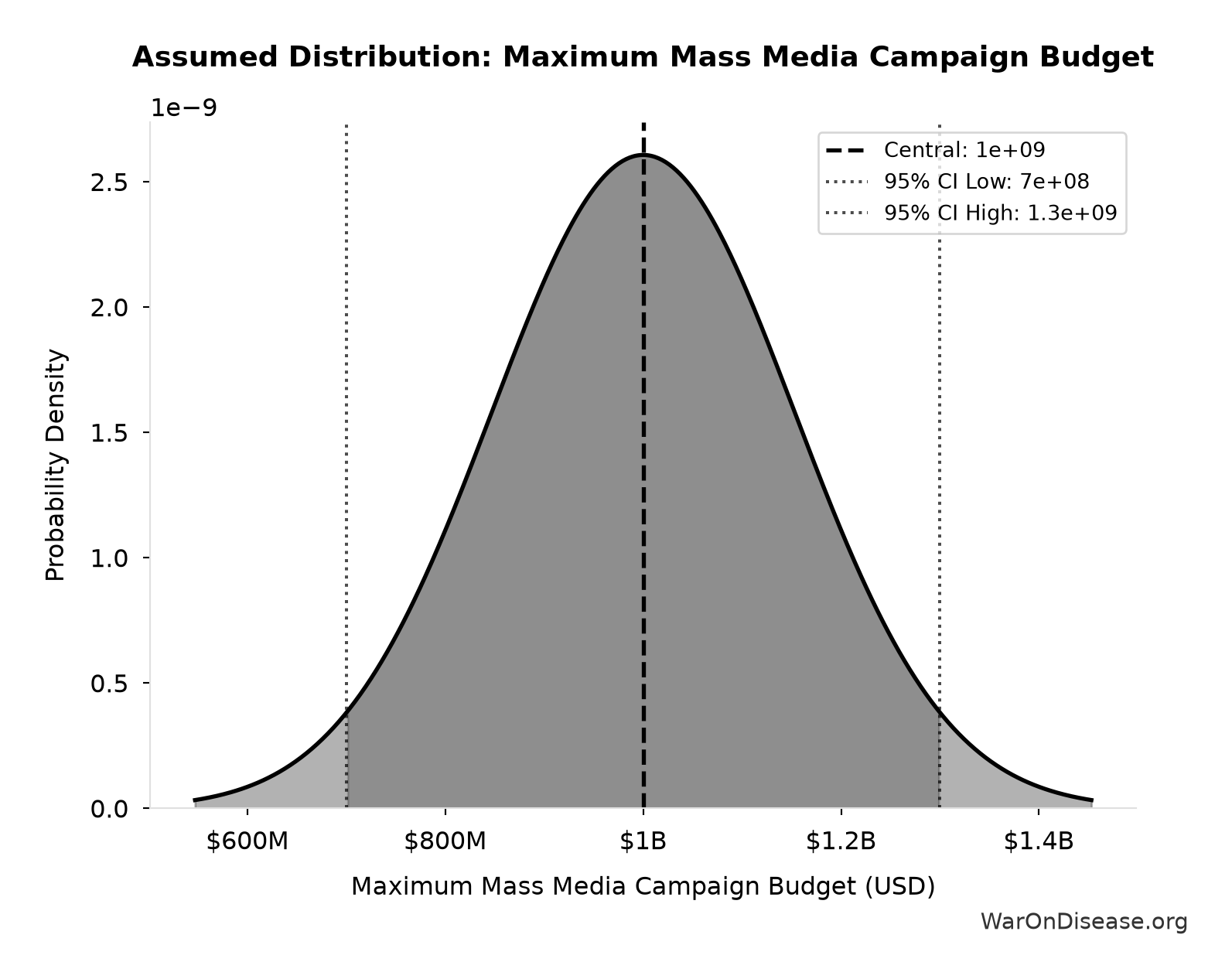 Probability Distribution: Maximum Mass Media Campaign Budget