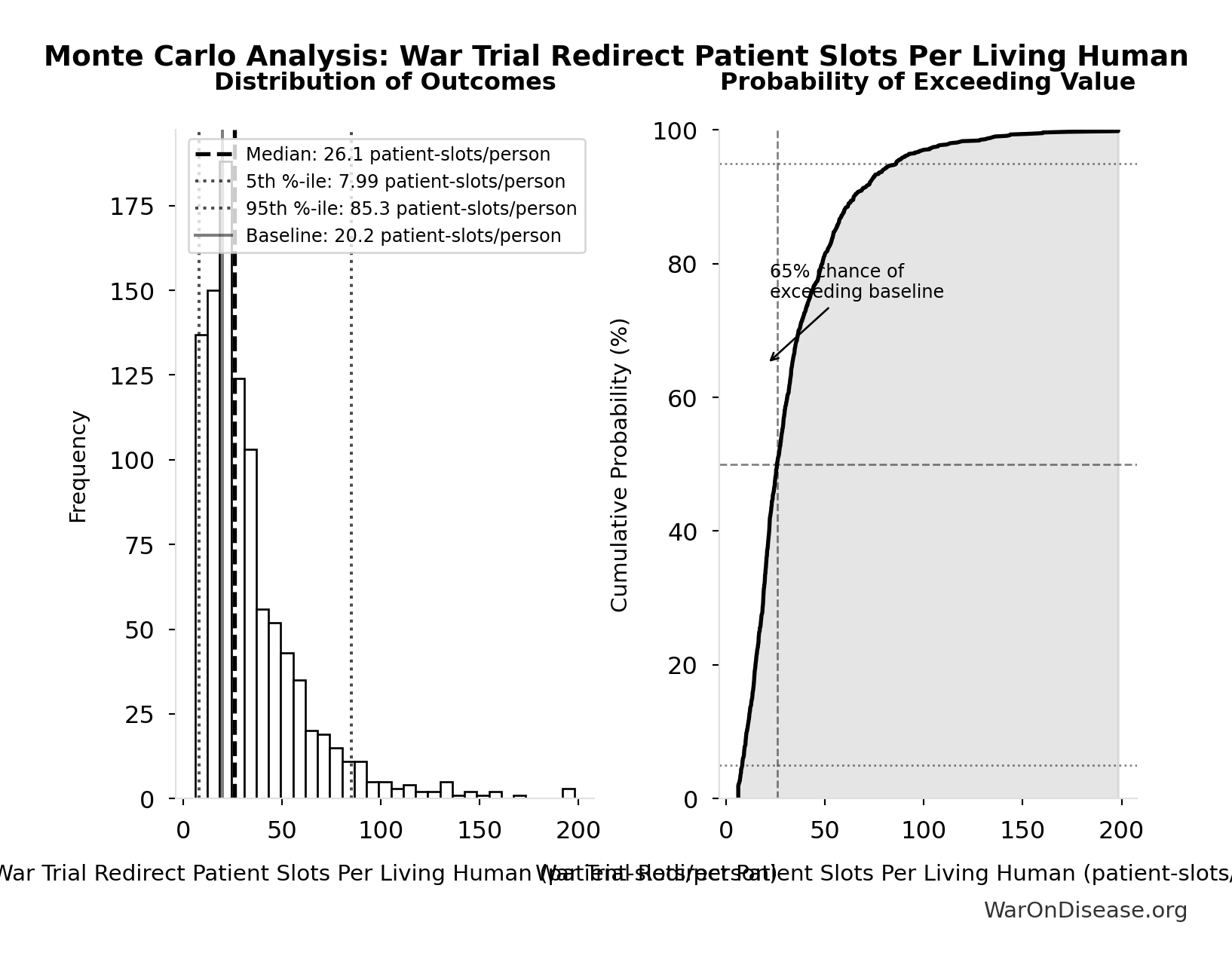 Monte Carlo Distribution: War Trial Redirect Patient Slots Per Living Human (10,000 simulations)