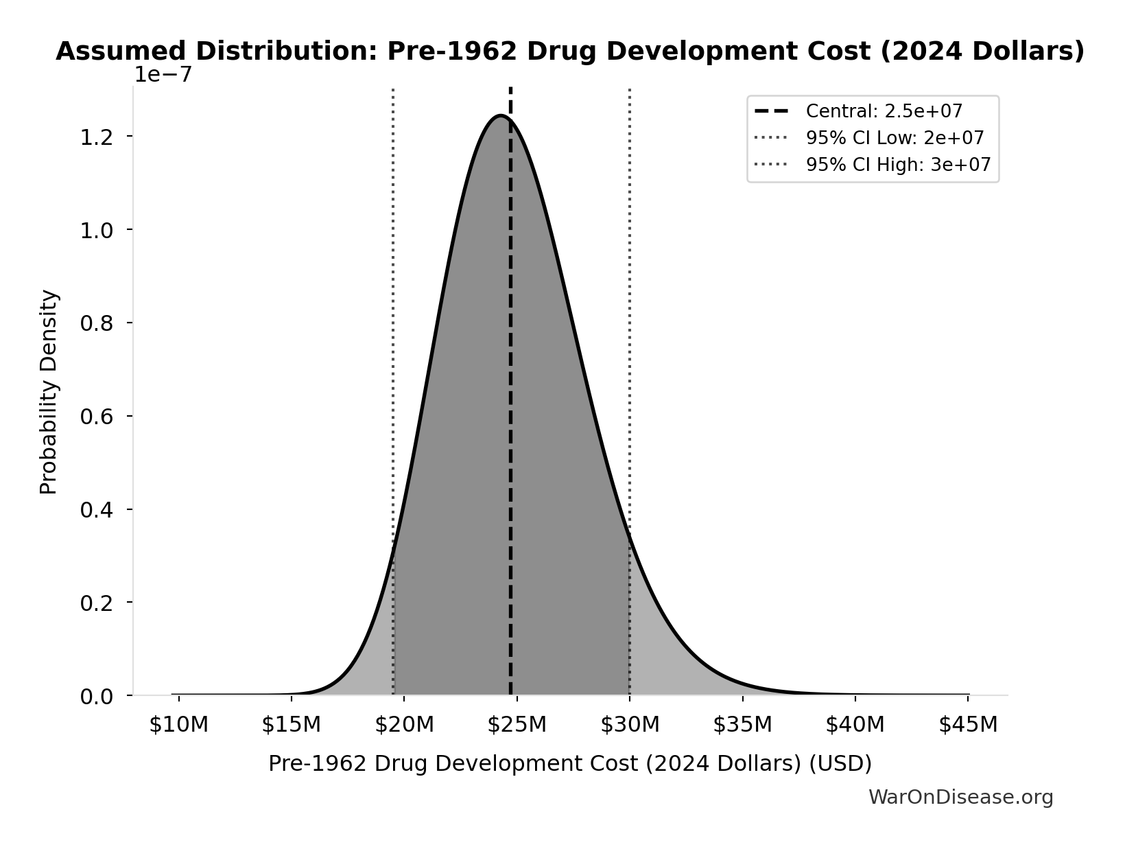 Probability Distribution: Pre-1962 Drug Development Cost (2024 Dollars)