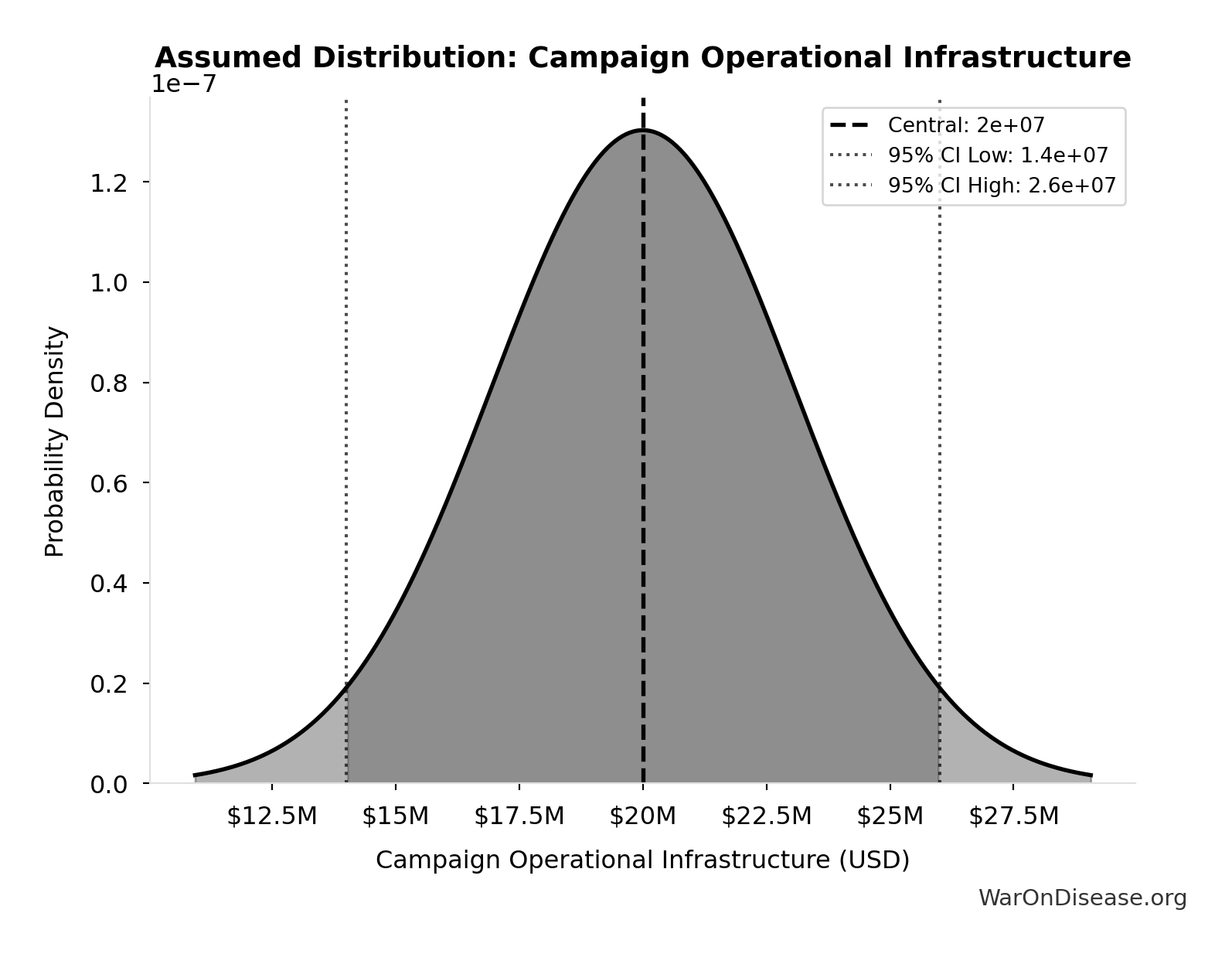 Probability Distribution: Campaign Operational Infrastructure