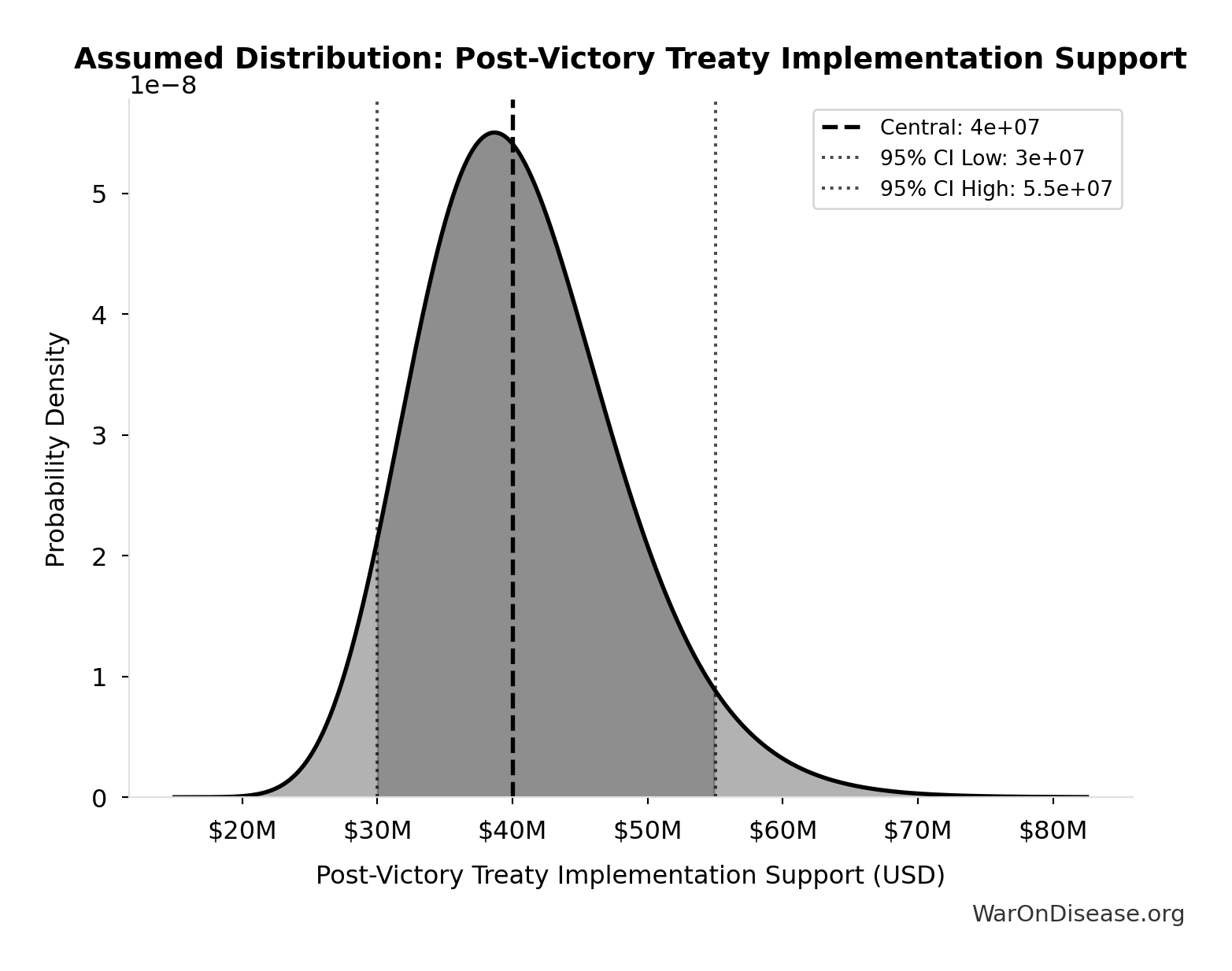Probability Distribution: Post-Victory Treaty Implementation Support