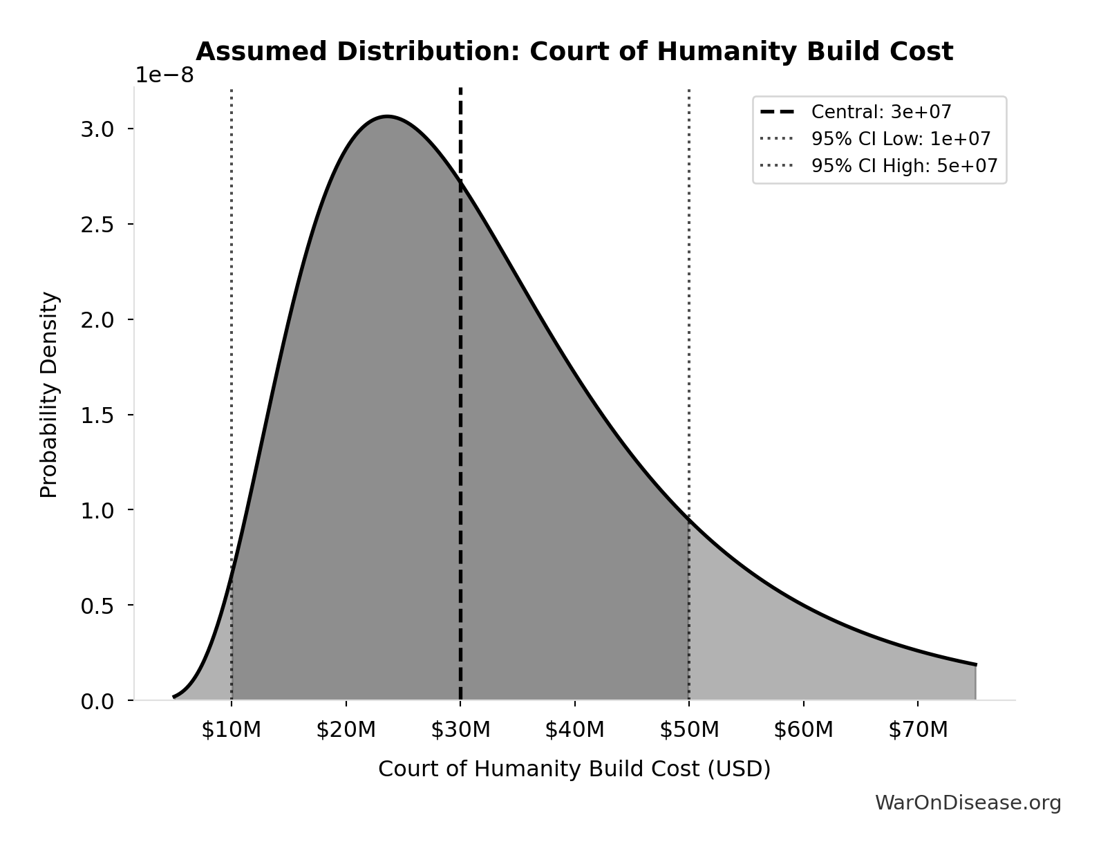 Probability Distribution: Court of Humanity Build Cost