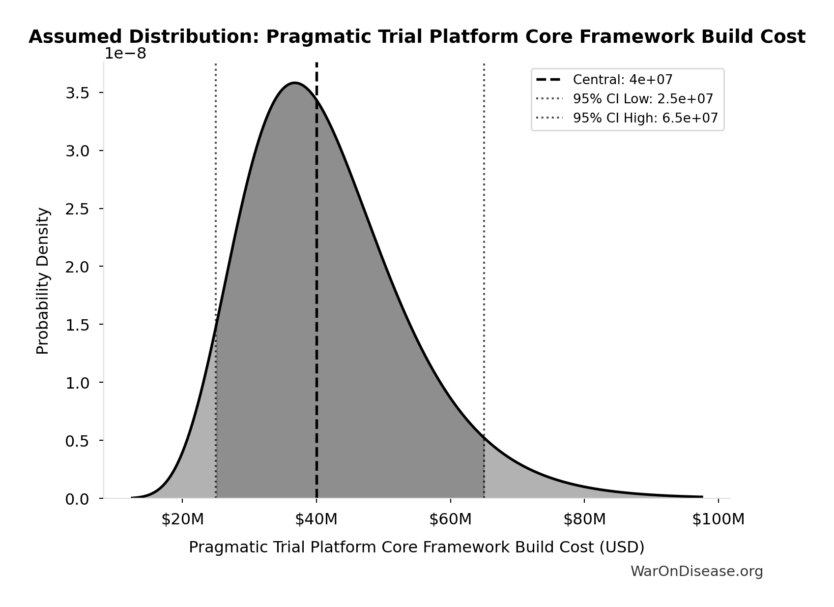 Probability Distribution: Pragmatic Trial Platform Core Framework Build Cost