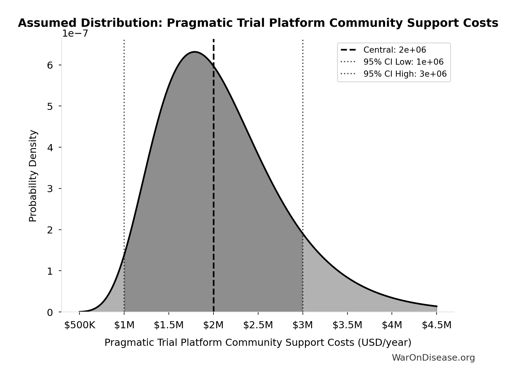 Probability Distribution: Pragmatic Trial Platform Community Support Costs